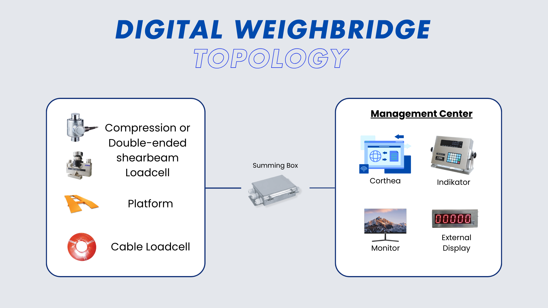 Weighbridge Topology